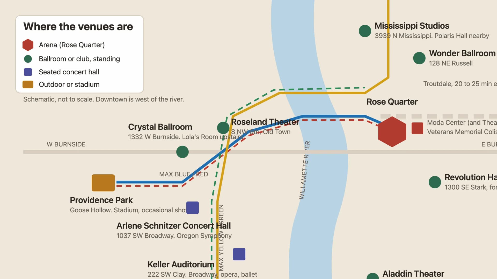 Schematic map of central Portland showing concert venues on both sides of the Willamette River: Providence Park, Crystal Ballroom, Roseland Theater, Arlene Schnitzer Concert Hall and Keller Auditorium on the west side; Moda Center and Veterans Memorial Coliseum at the Rose Quarter, Wonder Ballroom, Mississippi Studios, Revolution Hall and Aladdin Theater on the east side; MAX lines and the I-84 route toward Edgefield