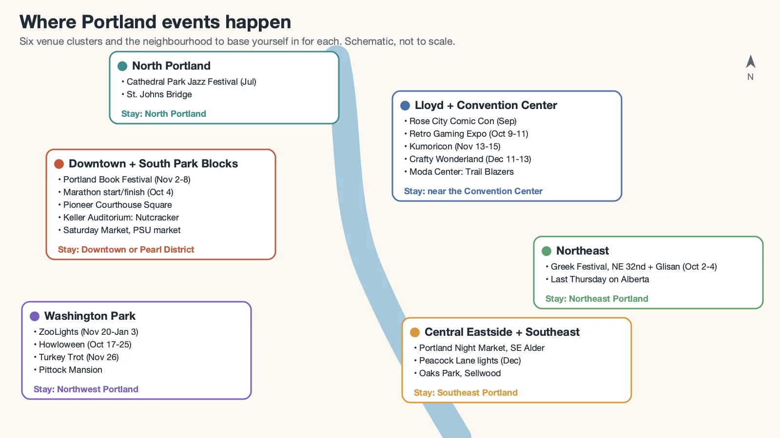 Schematic map of Portland showing six event venue clusters and the neighborhood to stay in for each: Downtown and South Park Blocks (Book Festival, Marathon, Pioneer Courthouse Square, Keller Auditorium, Saturday Market; stay downtown or in the Pearl), Lloyd and Convention Center (Rose City Comic Con, Retro Gaming Expo, Kumoricon, Crafty Wonderland, Moda Center; stay near the Convention Center), Northeast (Greek Festival, Last Thursday on Alberta; stay in Northeast), Central Eastside and Southeast (Night Market, Peacock Lane, Oaks Park; stay in Southeast), Washington Park (ZooLights, Howloween, Turkey Trot, Pittock Mansion; stay in Northwest), and North Portland (Cathedral Park Jazz Festival; stay in North Portland). Not to scale.