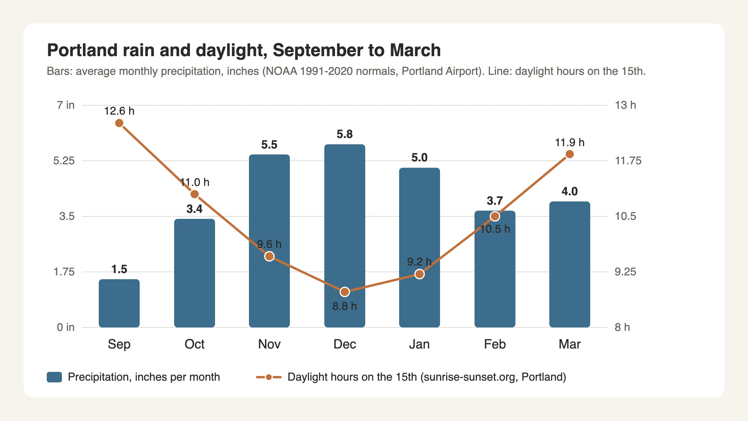 Bar chart of average monthly precipitation at Portland Airport from September to March (NOAA 1991 to 2020 normals) with a line for daylight hours on the 15th of each month; December is the wettest and darkest month at 5.8 inches and 8.8 hours
