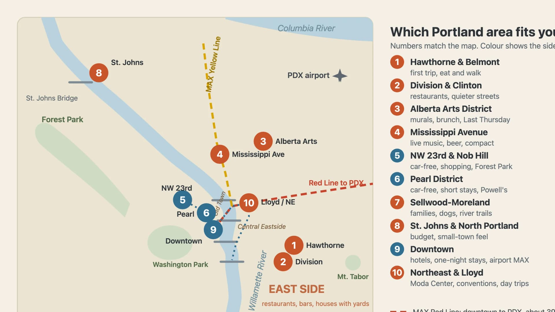 Simplified map of the main Portland areas in this guide on either side of the Willamette River, with the airport, MAX lines and streetcar.